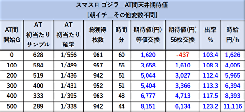 Lゴジラ 期待値表7