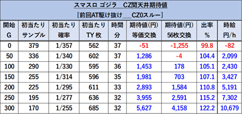 Lゴジラ 期待値表12