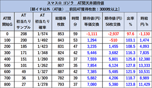 Lゴジラ 期待値表9
