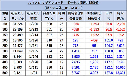 スマスロ マギアレコード 魔法少女まどか☆マギカ外伝 期待値表3