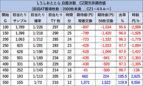 Lうしおととら 白面決戦 期待値表2