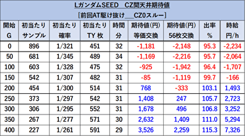 L機動戦士ガンダムSEED 期待値表3