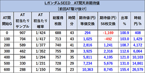 L機動戦士ガンダムSEED 期待値表2