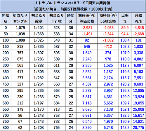L ToLOVEるダークネス TRANCE ver.8.7 天井期待値5