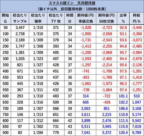 スマスロ緑ドンVIVA!情熱南米編REVIVAL 期待値表