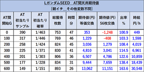 L機動戦士ガンダムSEED 期待値表