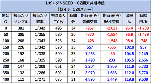 L機動戦士ガンダムSEED 期待値表3