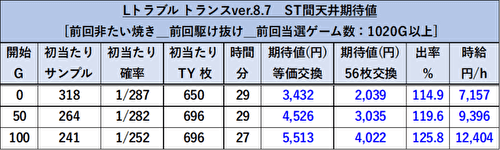L ToLOVEるダークネス TRANCE ver.8.7　天井期待値4