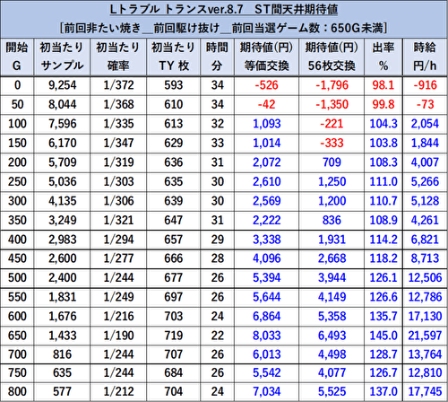 L ToLOVEるダークネス TRANCE ver.8.7　天井期待値3 