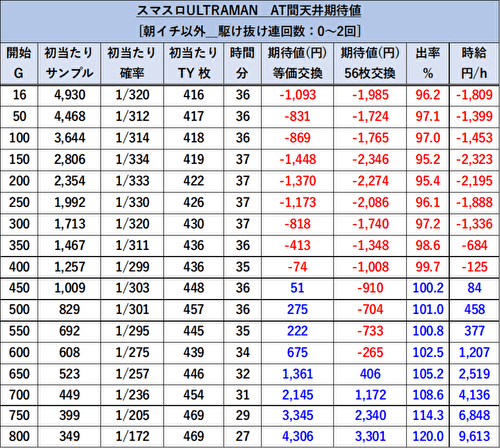 L ULTRAMAN　期待値3