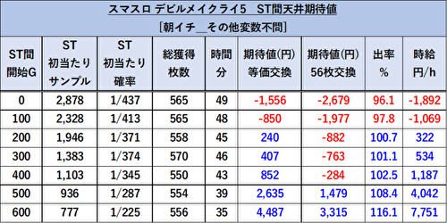 スマスロ デビルメイクライ5 スタイリッシュトライブ」 期待値表3