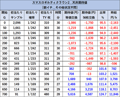 スマスロ ギルティクラン2 期待値4