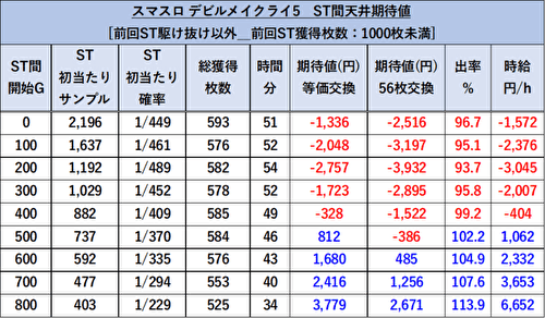 「スマスロ デビルメイクライ5 スタイリッシュトライブ」 期待値表2