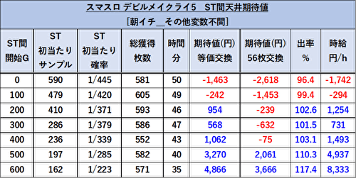 「スマスロ デビルメイクライ5 スタイリッシュトライブ」 期待値表