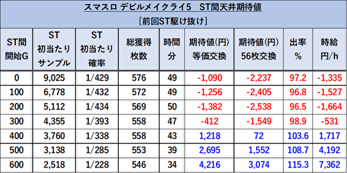 スマスロ デビルメイクライ5 スタイリッシュトライブ」 期待値表5
