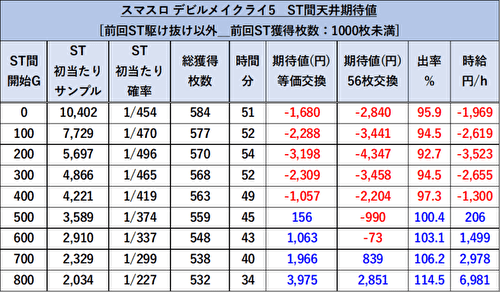 スマスロ デビルメイクライ5 スタイリッシュトライブ」 期待値表4