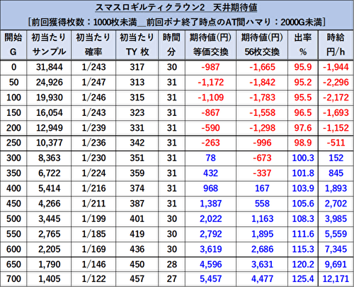 スマスロ ギルティクラン2　期待値2