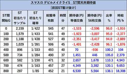 「スマスロ デビルメイクライ5 スタイリッシュトライブ」 期待値表1