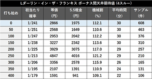 L ダーリン・イン・ザ・フランキス　天井期待値2