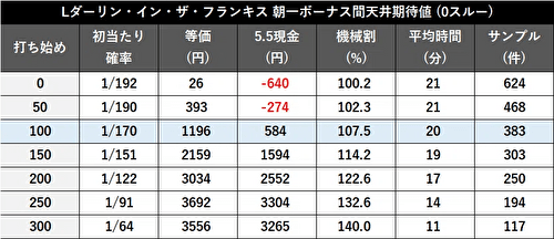 L ダーリン・イン・ザ・フランキス　天井期待値