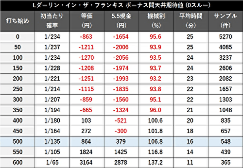 L ダーリン・イン・ザ・フランキス　天井期待値1