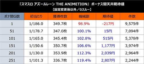 L アズールレーン THE ANIMATION 期待値表2