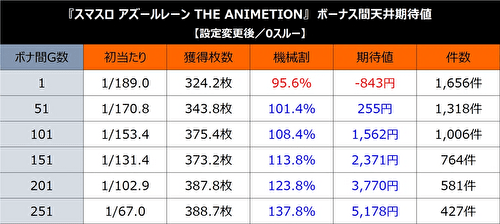 L アズールレーン THE ANIMATION 期待値表