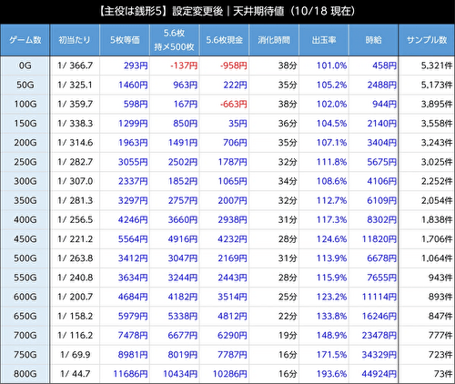 主役は銭形5　期待値表1