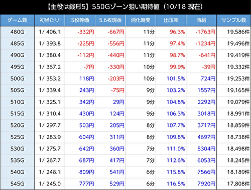 主役は銭形5　期待値表3