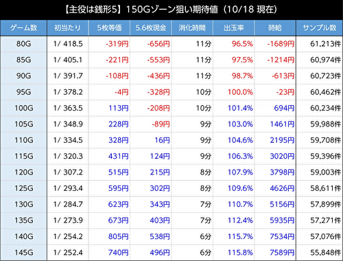 主役は銭形5　期待値表