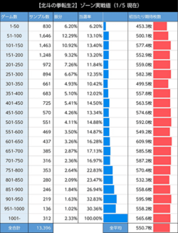 スマスロ北斗転生2 ゾーン実践値