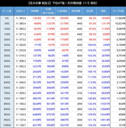 スマスロ北斗の拳転生2 天井期待値