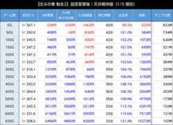 スマスロ北斗の拳転生2 朝イチの天井期待値