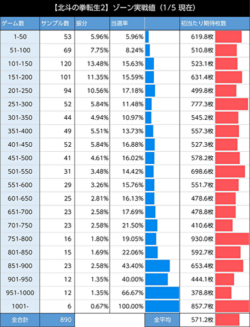 スマスロ北斗転生2 朝イチのゾーン実践値