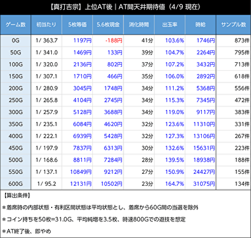スマスロ 真打吉宗 期待値表2