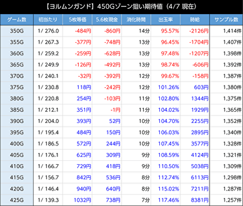 スマスロ ヨルムンガンド 期待値表1