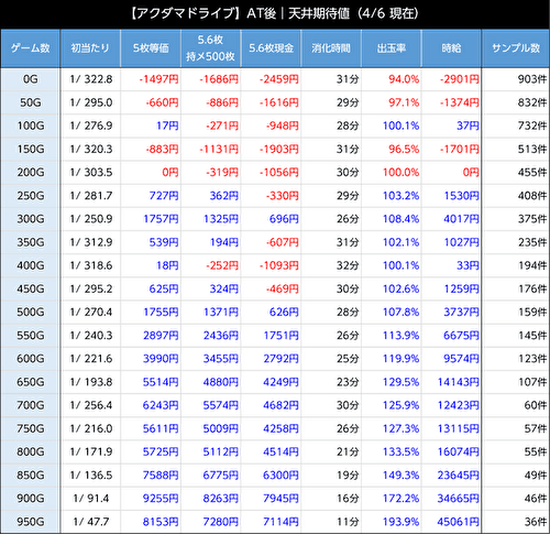 スマスロアクダマドライブ 期待値表