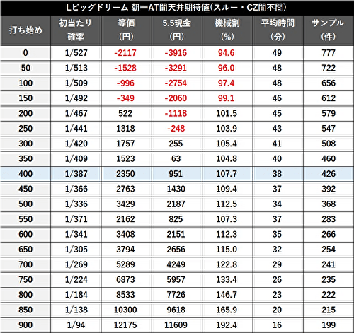 スマスロ ビッグドリーム THE GOLDEN PUSHER　天井期待値4