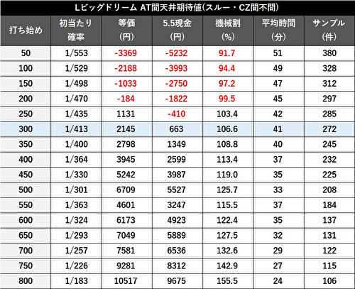 スマスロ ビッグドリーム THE GOLDEN PUSHER　天井期待値6